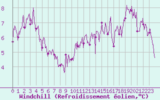 Courbe du refroidissement olien pour Biarritz (64)