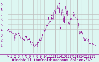 Courbe du refroidissement olien pour Angers-Marc (49)