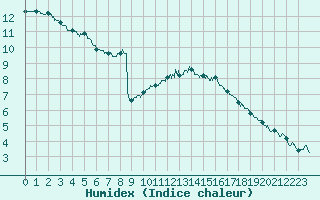 Courbe de l'humidex pour Dieppe (76)