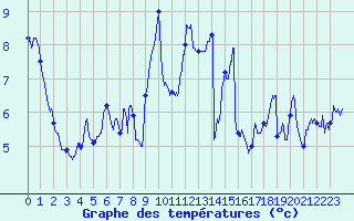Courbe de tempratures pour Quimper (29)