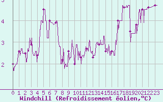 Courbe du refroidissement olien pour Le Puy - Loudes (43)