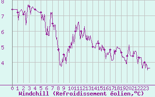 Courbe du refroidissement olien pour Nevers (58)