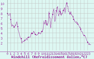 Courbe du refroidissement olien pour Abbeville (80)