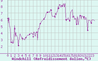 Courbe du refroidissement olien pour Brianon (05)