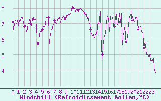 Courbe du refroidissement olien pour Ploudalmezeau (29)