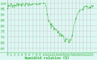 Courbe de l'humidit relative pour Besanon (25)