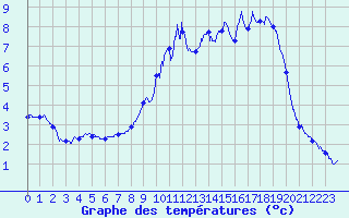 Courbe de tempratures pour La Bresse (88)