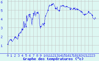 Courbe de tempratures pour Cap Gris-Nez (62)