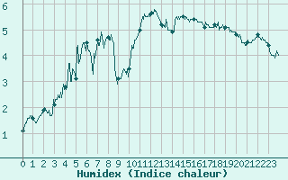 Courbe de l'humidex pour Cap Gris-Nez (62)