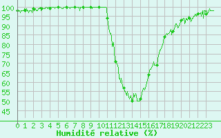 Courbe de l'humidit relative pour Bagnres-de-Luchon (31)