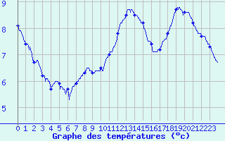 Courbe de tempratures pour Auxerre-Perrigny (89)