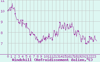 Courbe du refroidissement olien pour Villacoublay (78)