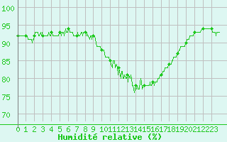 Courbe de l'humidit relative pour Saint-Brieuc (22)
