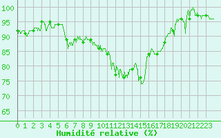 Courbe de l'humidit relative pour Luxeuil (70)