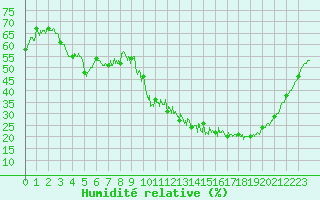 Courbe de l'humidit relative pour Cognac (16)