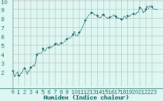 Courbe de l'humidex pour Valence (26)