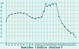 Courbe de l'humidex pour Muret (31)