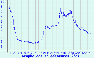 Courbe de tempratures pour Belfort-Dorans (90)