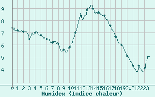 Courbe de l'humidex pour Ste (34)