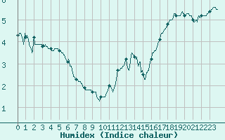 Courbe de l'humidex pour Angoulme - Brie Champniers (16)