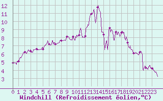 Courbe du refroidissement olien pour Ploumanac