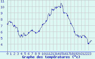 Courbe de tempratures pour Dijon / Longvic (21)
