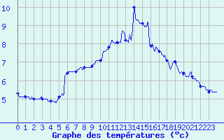 Courbe de tempratures pour Le Luc - Cannet des Maures (83)