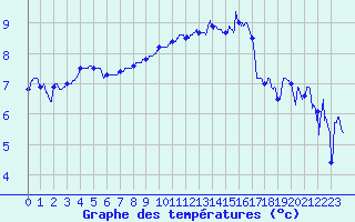 Courbe de tempratures pour Nancy - Ochey (54)