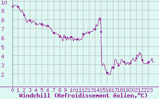 Courbe du refroidissement olien pour Chteauroux (36)