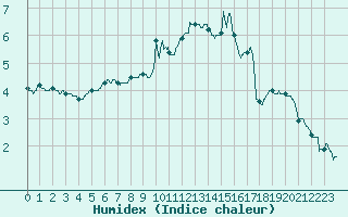 Courbe de l'humidex pour Nancy - Ochey (54)