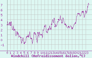 Courbe du refroidissement olien pour Saint-Etienne (42)