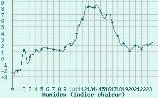 Courbe de l'humidex pour Mende - Chabrits (48)