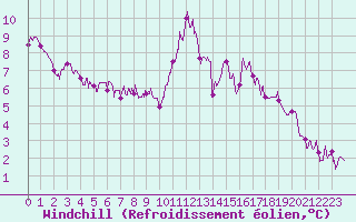 Courbe du refroidissement olien pour Le Mans (72)