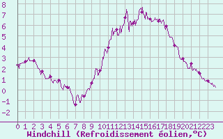 Courbe du refroidissement olien pour Boulogne (62)