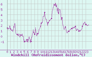 Courbe du refroidissement olien pour Langres (52) 