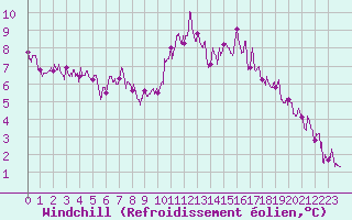 Courbe du refroidissement olien pour Romorantin (41)