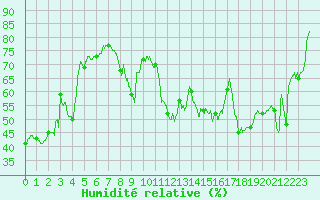 Courbe de l'humidit relative pour Leucate (11)