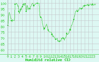 Courbe de l'humidit relative pour Brive-Souillac (19)