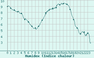 Courbe de l'humidex pour Lyon - Saint-Exupry (69)