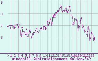 Courbe du refroidissement olien pour Albi (81)