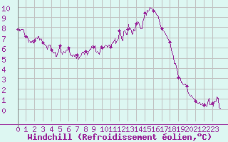 Courbe du refroidissement olien pour Dieppe (76)