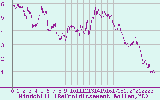 Courbe du refroidissement olien pour Carcassonne (11)