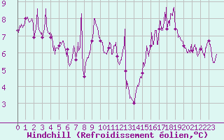 Courbe du refroidissement olien pour Ouessant (29)