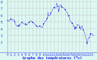 Courbe de tempratures pour Lanvoc (29)