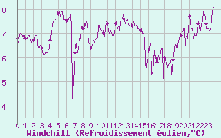 Courbe du refroidissement olien pour Le Talut - Belle-Ile (56)
