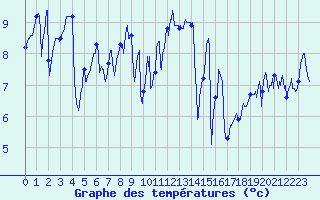 Courbe de tempratures pour Ile de Groix (56)