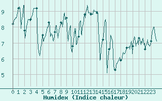 Courbe de l'humidex pour Ile de Groix (56)