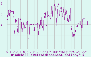 Courbe du refroidissement olien pour Agen (47)