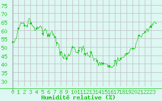 Courbe de l'humidit relative pour Ile Rousse (2B)