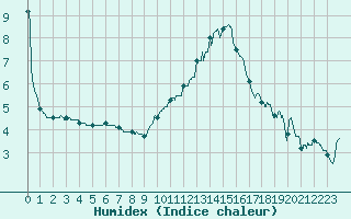 Courbe de l'humidex pour Chauny (02)